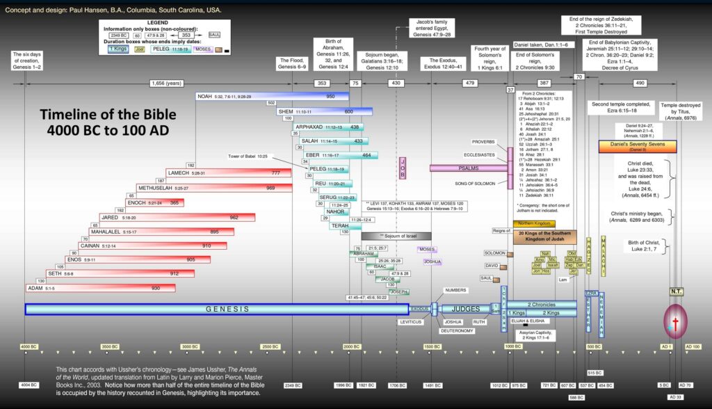 Biblical timeline according to creation.com